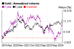 Annualized 3 and 5 years return of gold price in the past 5 years