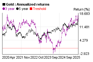 Annualized 3 and 5 years return of gold price in the past 5 years