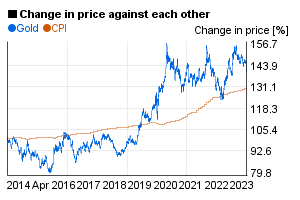 Gold price compared to US CPI / index in a 10 years chart