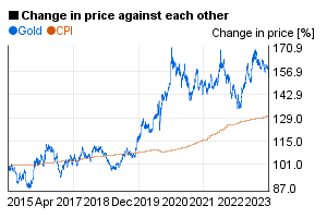 Gold price compared to US CPI / index in a 10 years chart