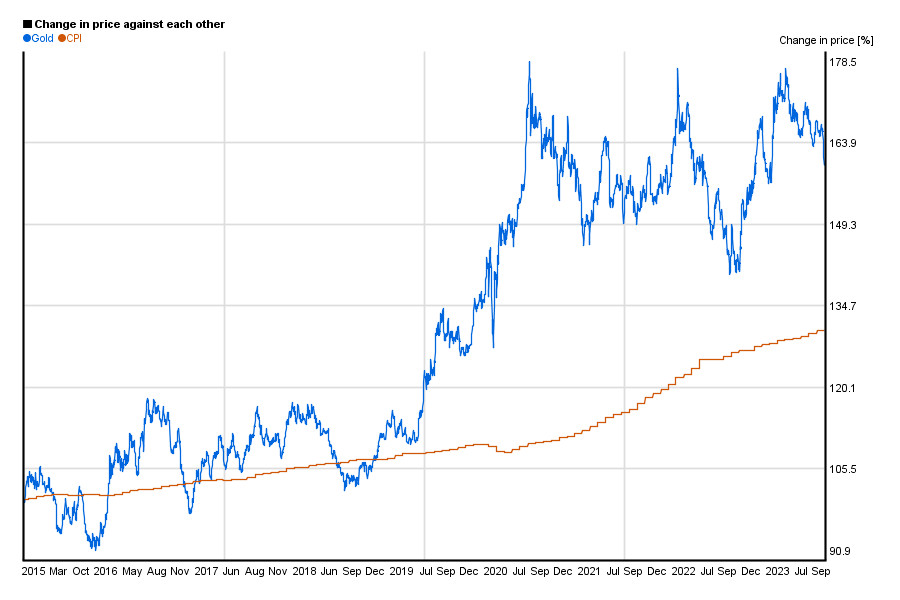 Gold Performance Chart 10 Years