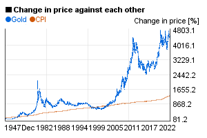 Gold price vs. US CPI comparison chart 1948-today