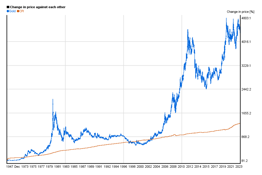 Bitcoin price chart usd vs gold