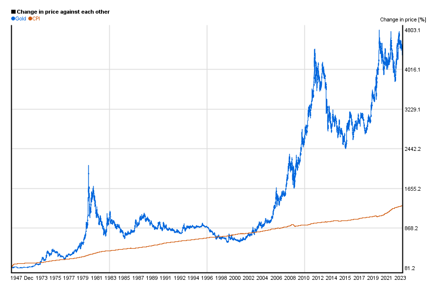 Gold price historical chart of performance | 5yearcharts