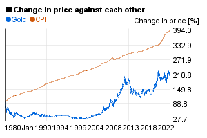 Gold price vs. US CPI comparison chart 1980-today