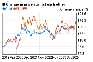 Gold vs. silver relative price change chart about the past 5 years