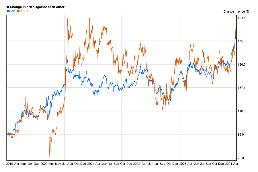 Gold vs. silver relative price change chart about the past 5 years