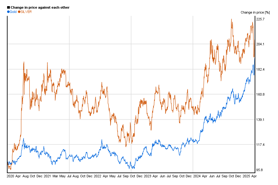 gold-vs-silver-price-chart-of-performance-5yearcharts