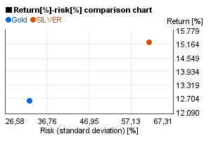 Gold vs. silver risk-return comparison chart