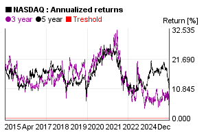 Annualized 3 and 5 years return of NASDAQ index value in the past 10 years