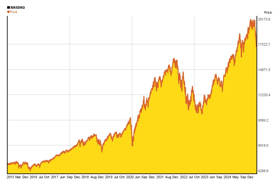 Nasdaq 1 Year Chart