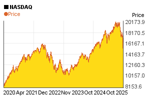 NASDAQ index value's change in the past 5 years