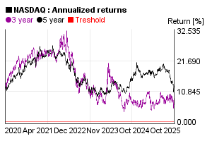 Annualized 3 and 5 years return of NASDAQ index value in the past 5 years