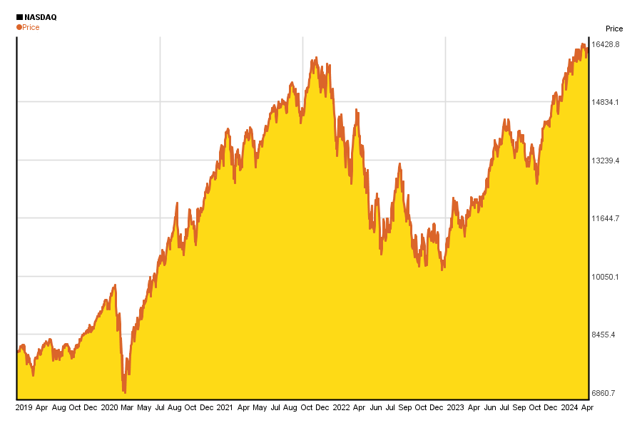 NASDAQ index value's change in the past 5 years