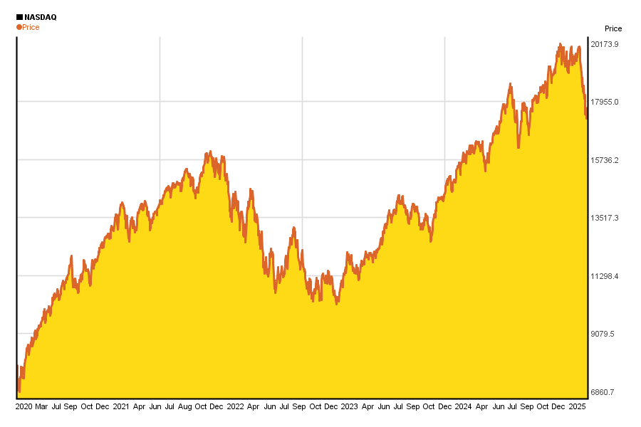 Nasdaq 5 Year Chart