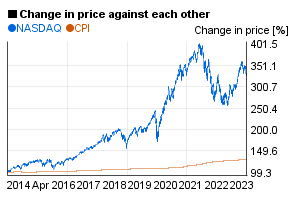 NASDAQ index value compared to US CPI / index in a 10 years chart