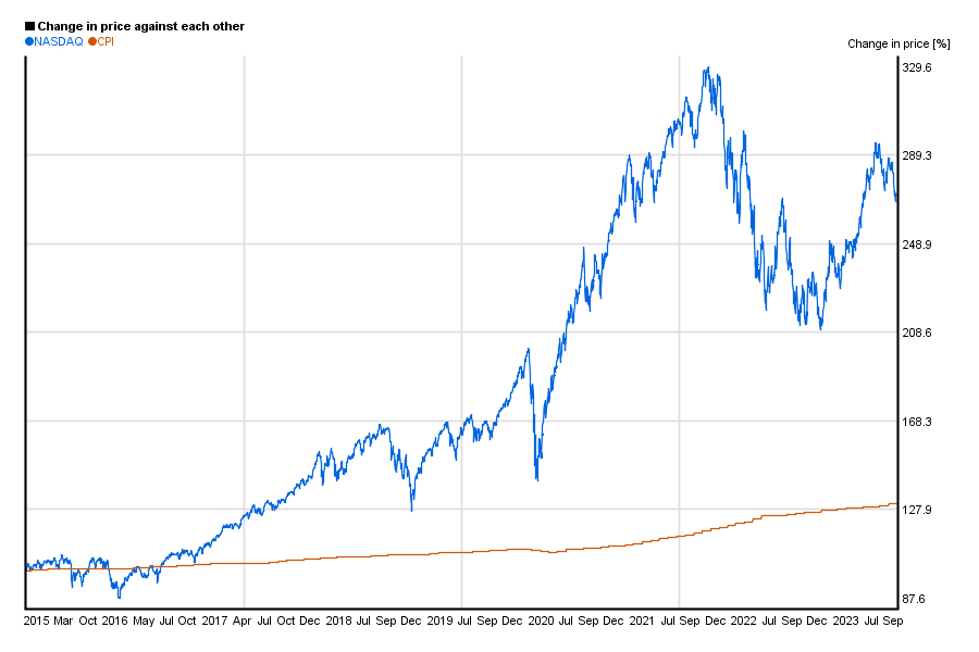 10 years chart of NASDAQ's performance | 5yearcharts