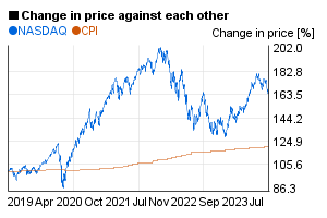NASDAQ index value compared to US CPI / index in a 5 years chart