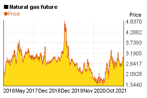 5 years chart of natural gas price's performance | 5yearcharts