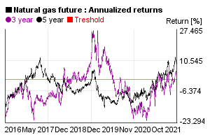 Annualized 3 and 5 years return of natural gas value in the past 5 years