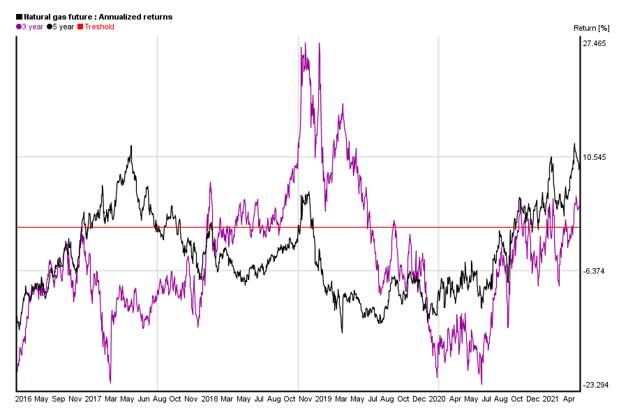 Natural Gas Long Term Chart