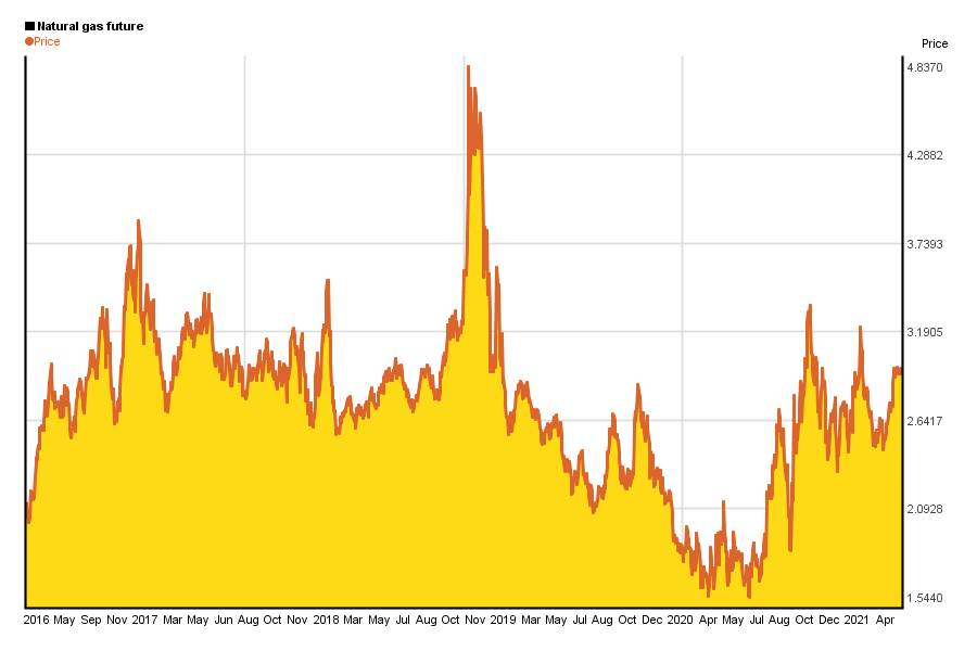 5 year price chart of 1 mmBTU natural gas