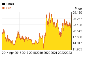 Silver price's change in the past 10 years