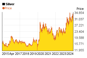 Silver price's change in the past 10 years