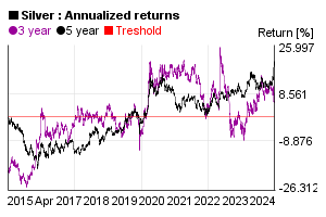 Annualized 3 and 5 years return of silver price in the past 10 years