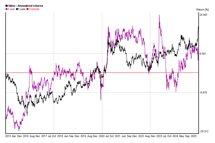 Silver Value Chart 5 Years