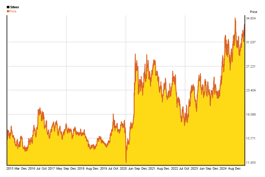 Silver Spot Price Chart 10 Year