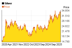 5 year price chart of 1 oz silver