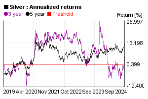 Annualized 3 and 5 years return of silver price in the past 5 years