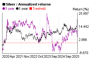 Annualized 3 and 5 years return of silver price in the past 5 years