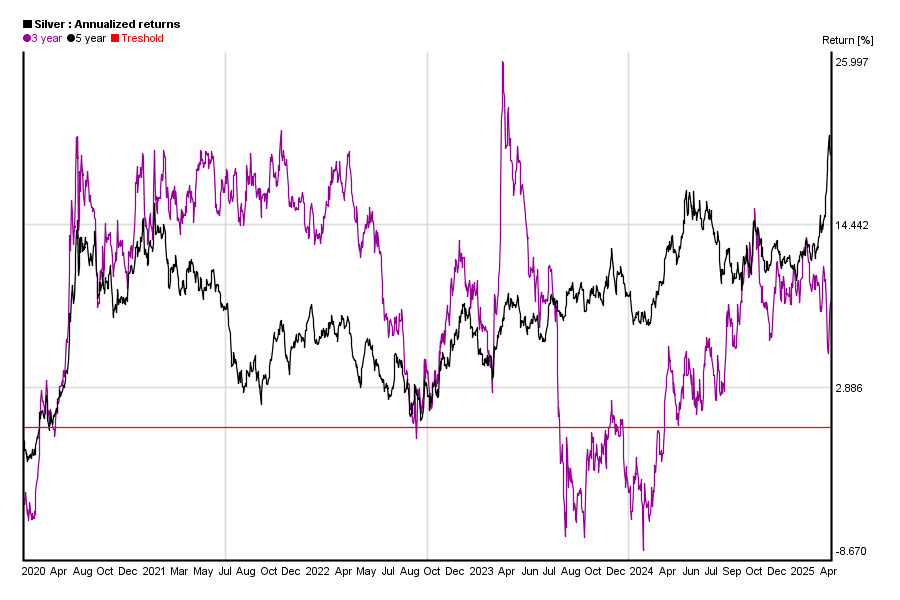 Silver 50 Year Chart