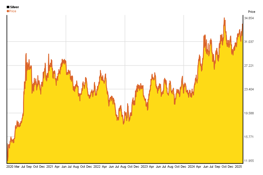 Silver Price Chart Last 5 Years