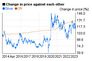 Silver price compared to US CPI / index in a 10 years chart