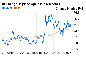 Silver price compared to US CPI / index in a 10 years chart