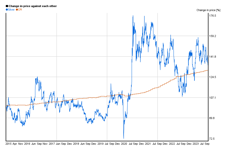 Silver Spot Price Chart 10 Year