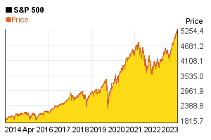 S&P 500 index value's change in the past 10 years