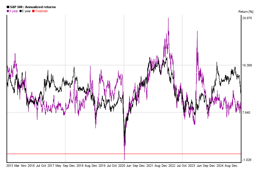 S&P 500 index: 10 years chart of performance | 5yearcharts