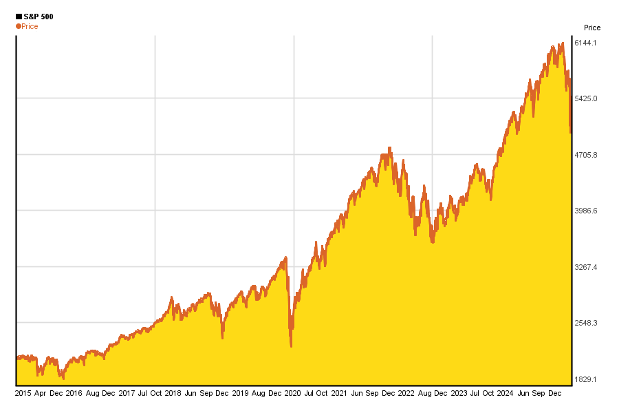 S&P 500: Price and Earnings per Share, 1970-2010