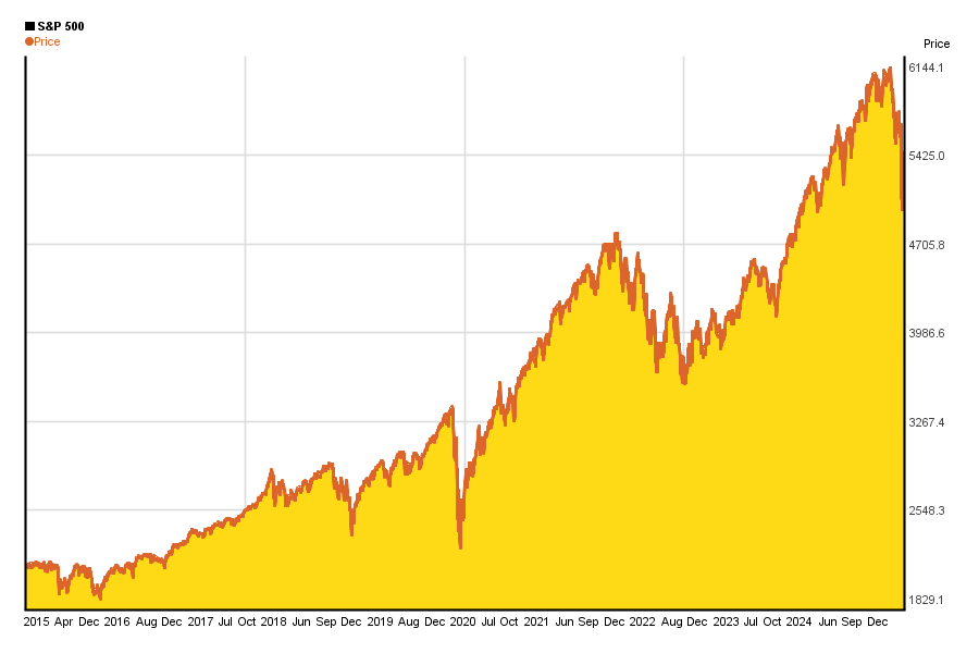 Image result for s&p 500 chart 10 years