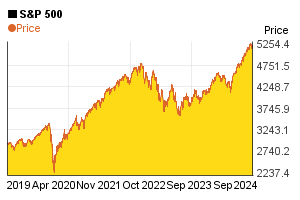 S&P 500 index value's change in the past 5 years