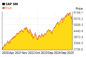 S&P 500 index value's change in the past 5 years