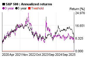 Annualized 3 and 5 years return of S&P 500 index value in the past 5 years