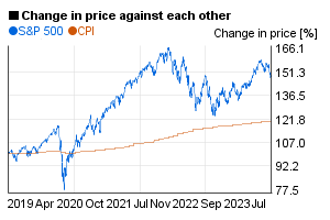 S&P 500 index value compared to US CPI / index in a 5 years chart