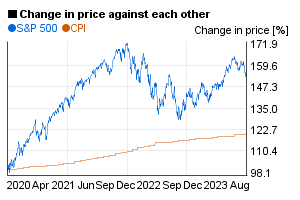 S&P 500 index value compared to US CPI / index in a 5 years chart